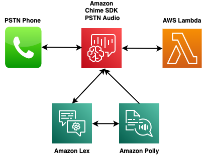 Schakel chatbots voor telefonie in met Amazon Lex en de Amazon Chime SDK PlatoBlockchain Data Intelligence. Verticaal zoeken. Ai.