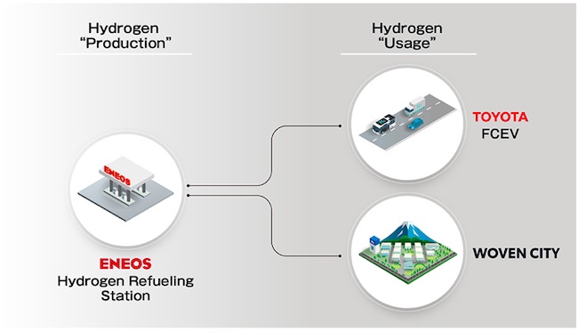 ENEOS, Toyota og Woven Planet samarbeider for å legge til rette for CO2-fri hydrogenproduksjon og -bruk for Woven City and Beyond PlatoBlockchain Data Intelligence. Vertikalt søk. Ai.