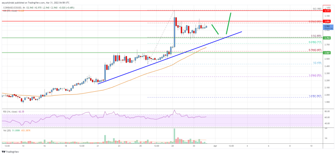 EOS Price Analysis: Rally Could Extend Above $3.20 PlatoBlockchain Data Intelligence. Vertical Search. Ai.