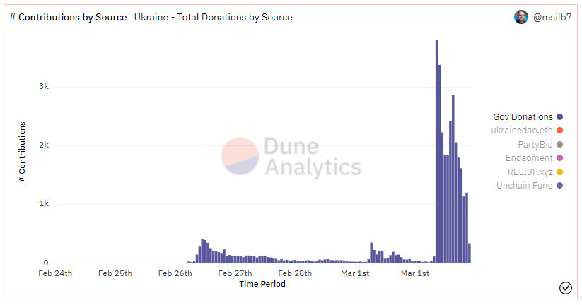Donaciones de ETH al aumento del gobierno de Ucrania después del anuncio de 'lanzamiento aéreo' PlatoBlockchain Data Intelligence. Búsqueda vertical. Ai.
