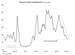 Ethereum Fees Drop To A Six-Month Low: Analysis CoinMetrics PlatoBlockchain Data Intelligence. Vertical Search. Ai.