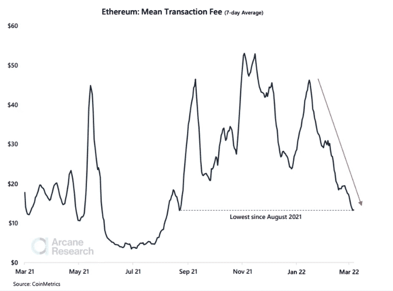 Phí Ethereum giảm xuống mức thấp nhất trong sáu tháng: Phân tích Thông tin dữ liệu PlatoBlockchain. Tìm kiếm dọc. Ái.