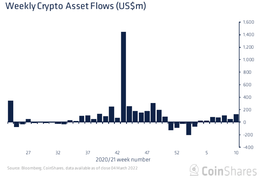 Ethereum investment funds record largest inflows in 13 weeks PlatoBlockchain Data Intelligence. Vertical Search. Ai.