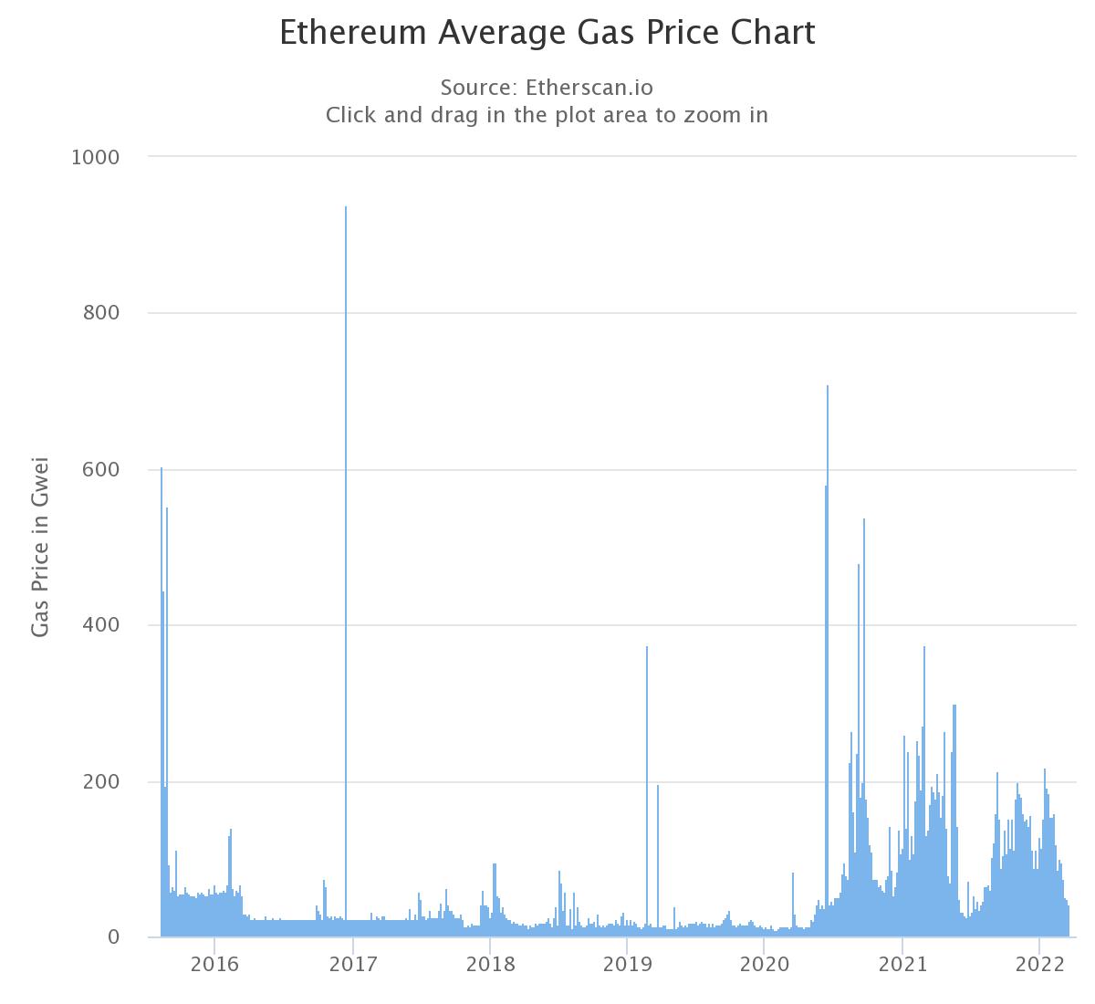 Ethereum-prijsvoorspelling: ETH-prijs zal in de komende 30 jaar $ 5 bereiken, zal dit Bitcoin omdraaien? PlatoBlockchain-gegevensintelligentie. Verticaal zoeken. Ai.