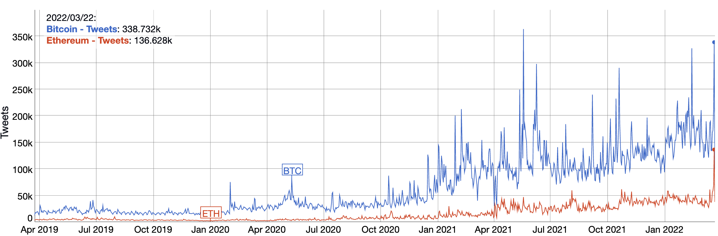Твиты Ethereum достигли рекордно высокого уровня интеллекта данных PlatoBlockchain. Вертикальный поиск. Ай.