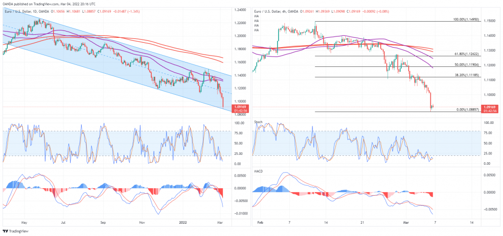 EUR/USD – Further pain to come? PlatoBlockchain Data Intelligence. Vertical Search. Ai.