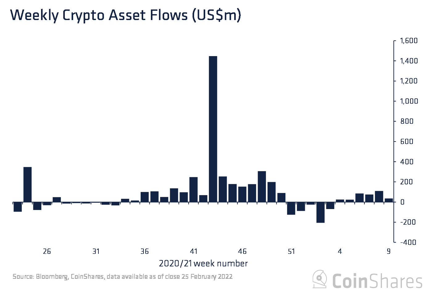 European crypto investment products recorded outflows totalling $59 million last week institutional investor PlatoBlockchain Data Intelligence. Vertical Search. Ai.
