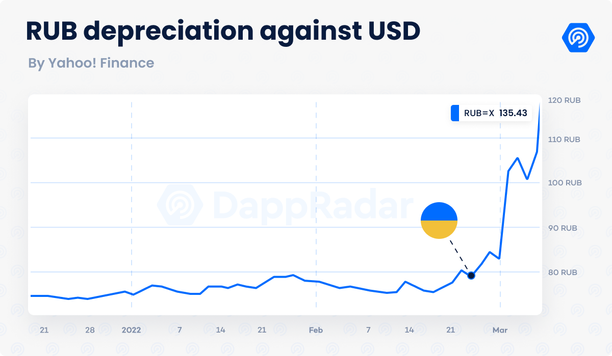 Exclusive DappRadar Report: How Russia’s War and the West’s Response is Impacting Crypto hash power PlatoBlockchain Data Intelligence. Vertical Search. Ai.