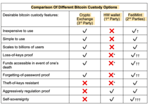 Fedimint – The Evolution Of Bitcoin Custody Coinfloor PlatoBlockchain Data Intelligence. Vertical Search. Ai.