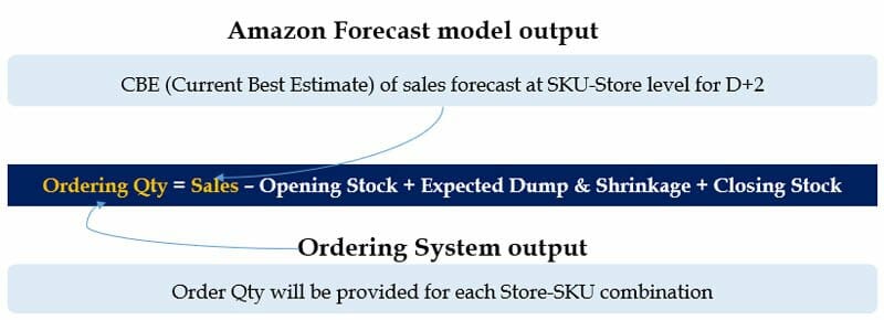 Från prognostisering av efterfrågan till beställning – En automatiserad maskininlärningsmetod med Amazon Forecast för att minska lager, överskottslager och kostnader för PlatoBlockchain Data Intelligence. Vertikal sökning. Ai.
