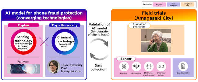 Fujitsu, Toyo University, and Amagasaki City leverage AI technology and psychological research in trial to protect senior citizens from phone fraud PlatoBlockchain Data Intelligence. Vertical Search. Ai.