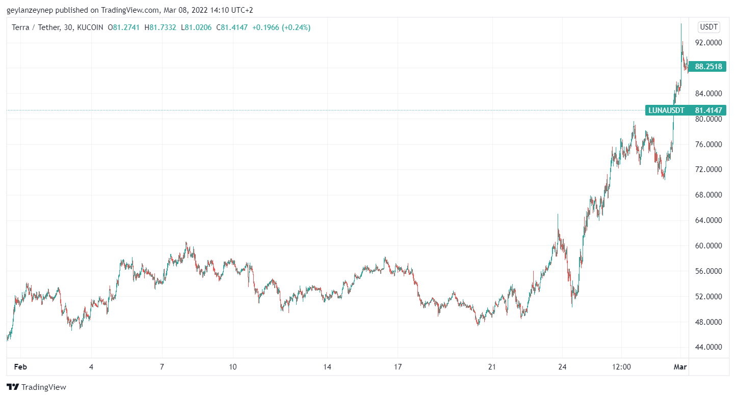 LUNA-USD-Chart für Februar 2022 über Tradingview.com