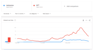 جستجوی گوگل داده‌های NFT نشان می‌دهد که Axie Infinity در رتبه «بیشترین جستجو» در هوش داده پلاتوبلاکچین قرار دارد. جستجوی عمودی Ai.