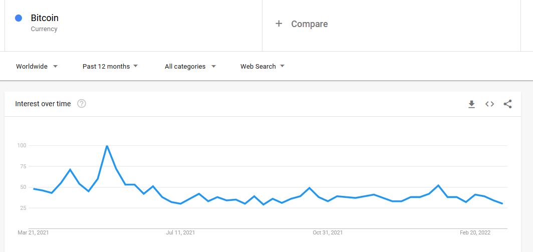 Google searches for Bitcoin sink to 6 month low, Short Term Holders are to blame PlatoBlockchain Data Intelligence. Vertical Search. Ai.