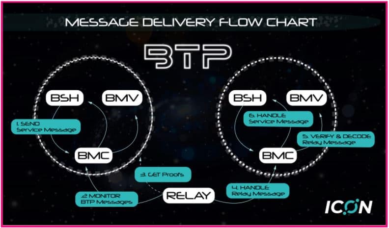 Diagramma di flusso per la consegna dei messaggi BTP