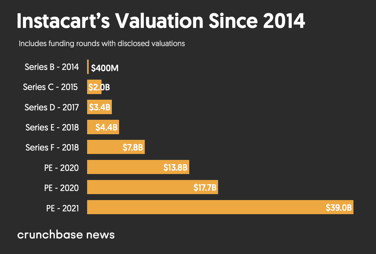 Instacart Lowers Its Own Valuation From $39B to $24B PlatoBlockchain Data Intelligence. Vertical Search. Ai.