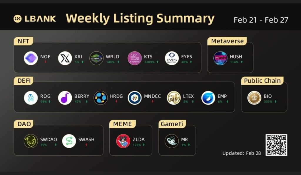 LBank Exchange Weekly Listing Report — 28th February 2022 PlatoBlockchain Data Intelligence. Vertical Search. Ai.