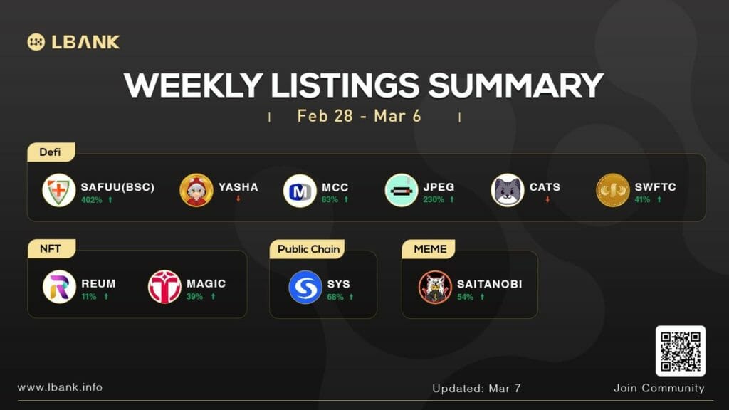 LBank Exchange Weekly Listing Report — March 7, 2022 PlatoBlockchain Data Intelligence. Vertical Search. Ai.