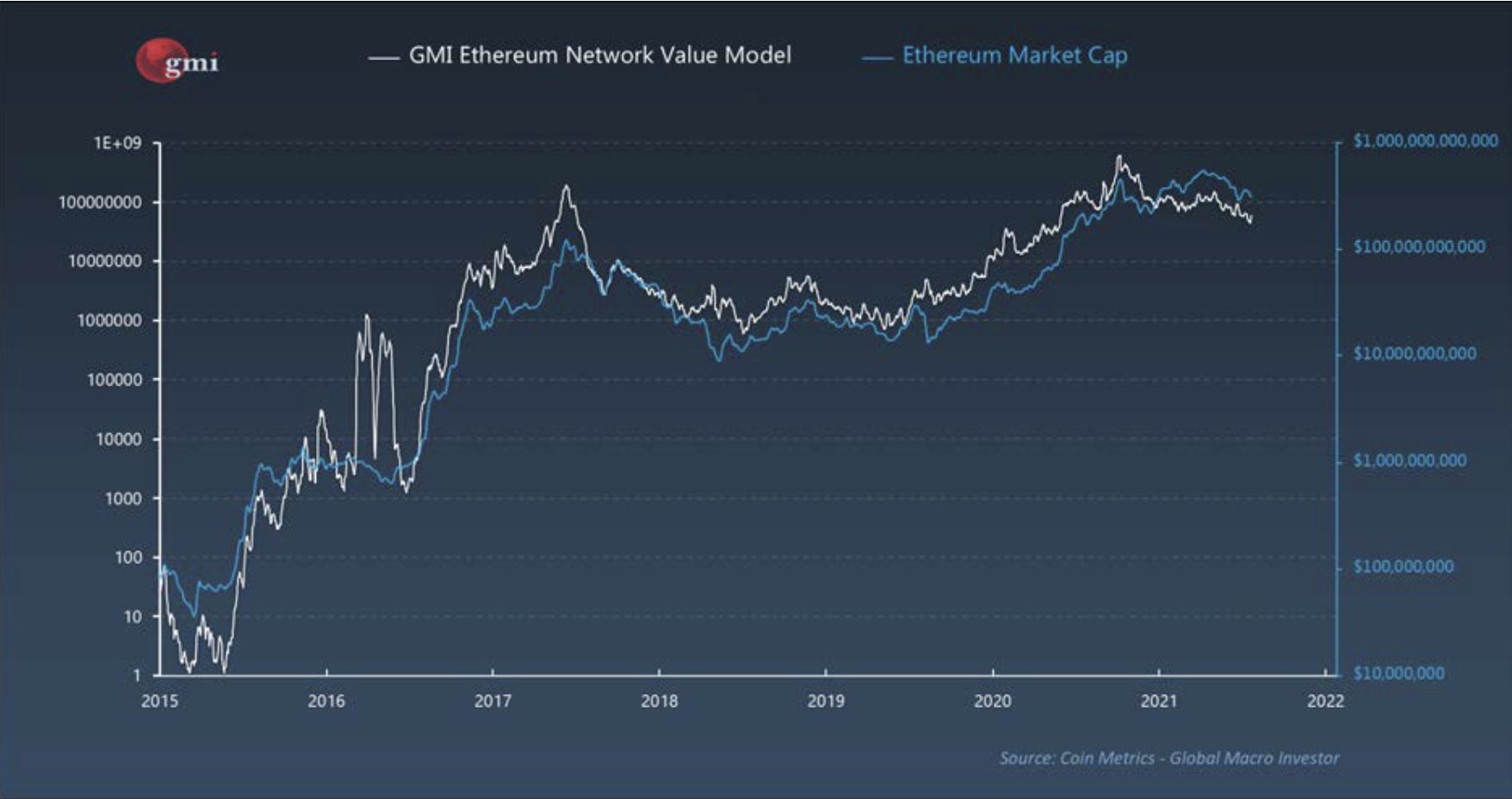 Macro Guru Raoul Pal Unveils New Valuation Model for Bitcoin, Ethereum, XRP and Polkadot, Says Crypto Growing Far Faster Than the Internet PlatoBlockchain Data Intelligence. Vertical Search. Ai.
