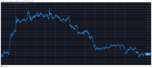 Markkinatarkkailu: Bitcoin putoaa alle 38 15 dollarin, Fantom (FTM) putosi XNUMX % sen jälkeen, kun Andre Cronje jätti PlatoBlockchain Data Intelligencen. Pystysuuntainen haku. Ai.