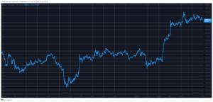 Markedsovervåking: Bitcoin-prisen økte til 3-ukers høy PlatoBlockchain-dataintelligens. Vertikalt søk. Ai.