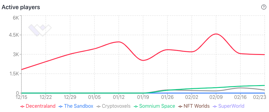 Metaverse Land Sales Hold Steady in Defiance of the Crypto Selloff  PlatoBlockchain Data Intelligence. Vertical Search. Ai.