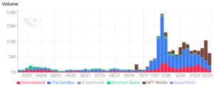 Metaverse Land Sales Hold Steady in Defiance of the Crypto Selloff  PlatoBlockchain Data Intelligence. Vertical Search. Ai.