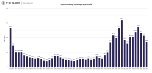 Monthly web traffic to crypto exchanges fell by 20% in February PlatoBlockchain Data Intelligence. Vertical Search. Ai.
