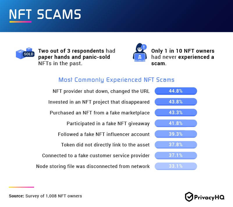 Μόνο 1 στους 10 ιδιοκτήτες NFT δεν βίωσαν ποτέ απάτη, σύμφωνα με μελέτη PlatoBlockchain Data Intelligence. Κάθετη αναζήτηση. Ολα συμπεριλαμβάνονται.