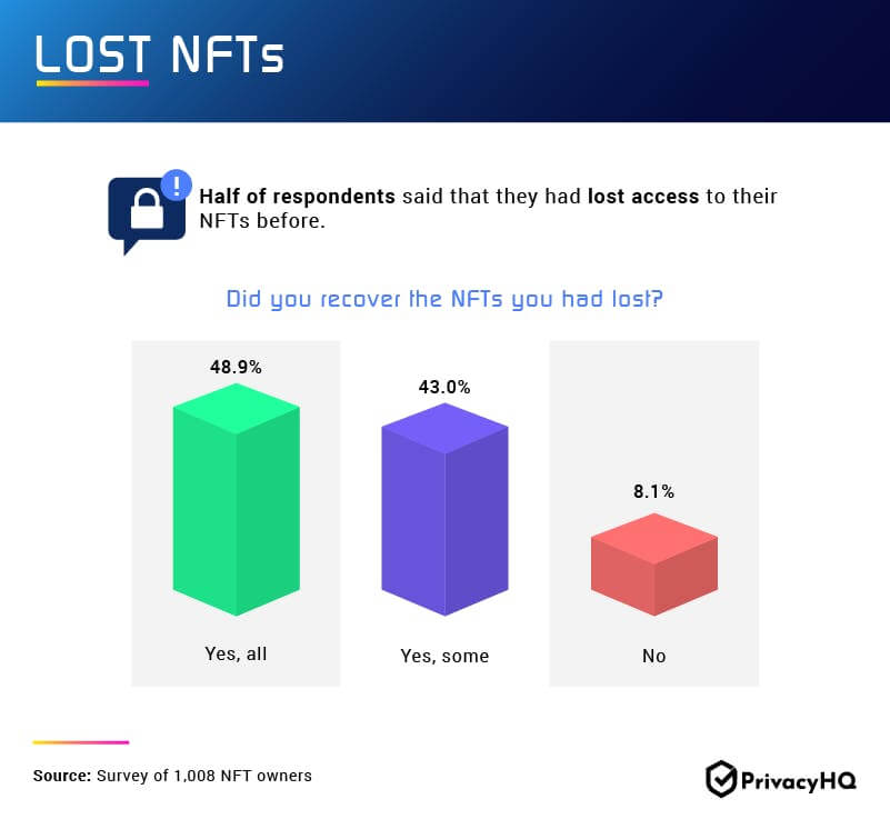 PlatoBlockchain 数据智能研究显示，只有十分之一的 NFT 所有者从未经历过诈骗。垂直搜索。人工智能。