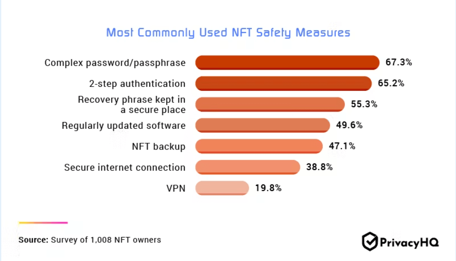 Doar 1 din 10 proprietari de NFT nu a suferit niciodată o înșelătorie, arată studiul PlatoBlockchain Data Intelligence. Căutare verticală. Ai.