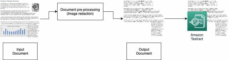 Predhodna obdelava dokumentov PDF z Amazon Texttract: zaznavanje in odstranjevanje vizualnih elementov PlatoBlockchain Data Intelligence. Navpično iskanje. Ai.