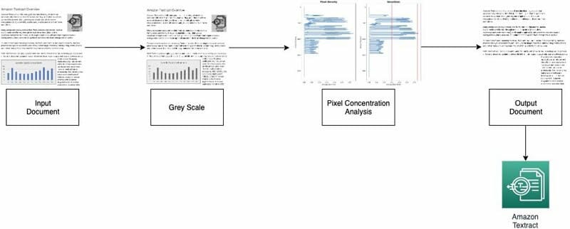 Förbearbetning av PDF-dokument med Amazon Textract: Visuell upptäckt och borttagning PlatoBlockchain Data Intelligence. Vertikal sökning. Ai.