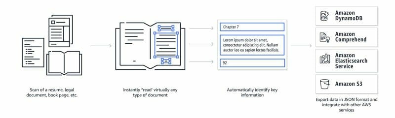 PDF-dokumentforbehandling med Amazon Textract: Visuell gjenkjenning og fjerning PlatoBlockchain Data Intelligence. Vertikalt søk. Ai.