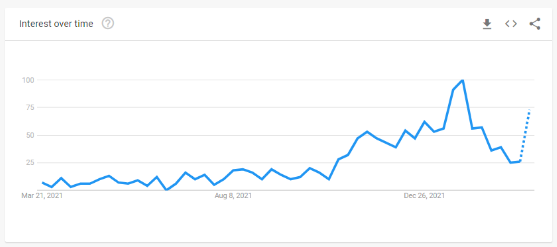 Филиппинские поисковые тренды Google «Метавселенная» и «NFT» возрождаются на фоне глобального спада PlatoBlockchain Data Intelligence. Вертикальный поиск. Ай.