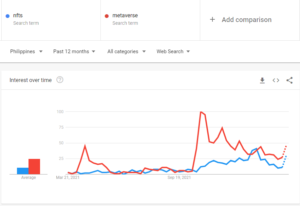 Filipinski trendi iskanja v Googlu »Metaverse« in »NFT-ji« se znova krepijo sredi globalnega upada PlatoBlockchain Data Intelligence. Navpično iskanje. Ai.