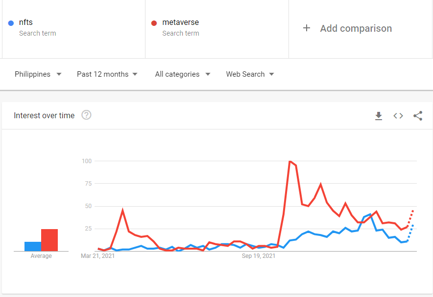 Filipińskie trendy w wyszukiwarce Google „Metaverse” i „NFT” powracają w obliczu globalnego upadku PlatoBlockchain Data Intelligence. Wyszukiwanie pionowe. AI.