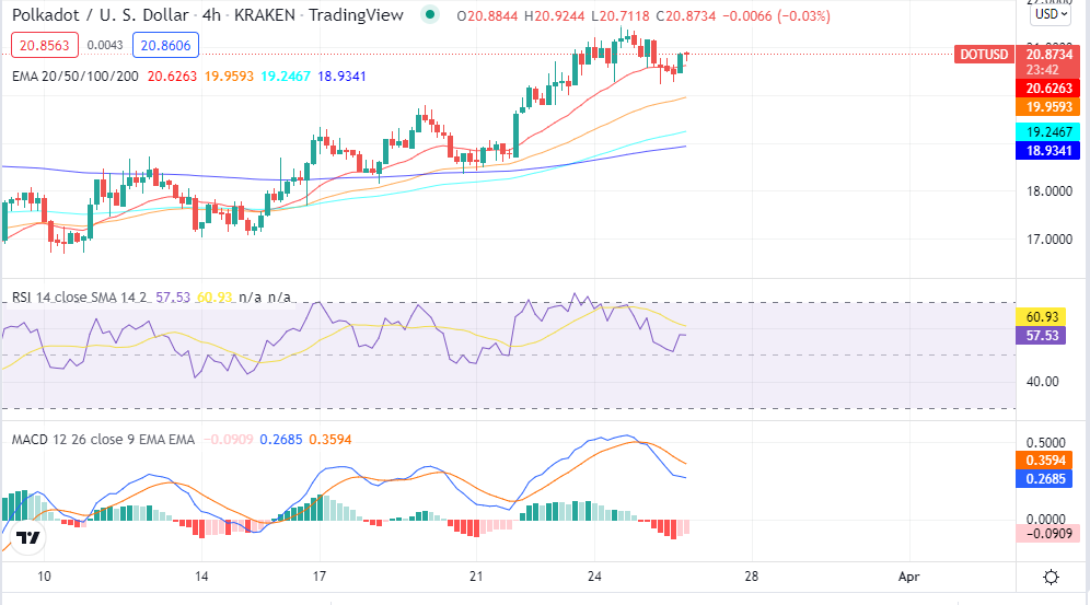 Polkadot price analysis: DOT/USD prices consolidates at $20.77, as bears have the upper hand 3