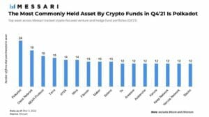 Polkadot: The Most Widely Held Crypto Asset Among Venture Capitalists and Hedge Funds PlatoBlockchain Data Intelligence. Vertical Search. Ai.