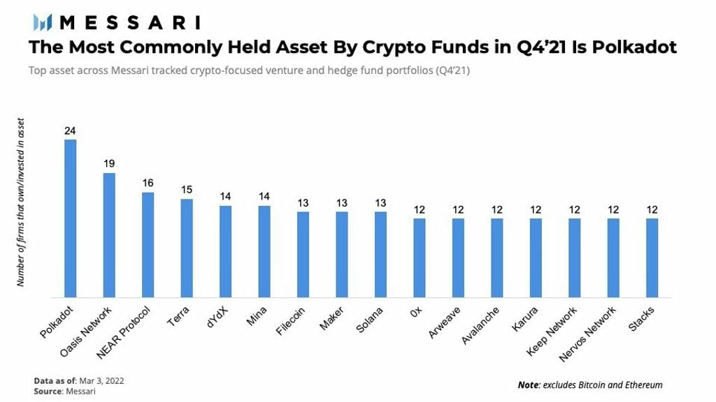 Polkadot: The Most Widely Held Crypto Asset Among Venture Capitalists and Hedge Funds PlatoBlockchain Data Intelligence. Vertical Search. Ai.