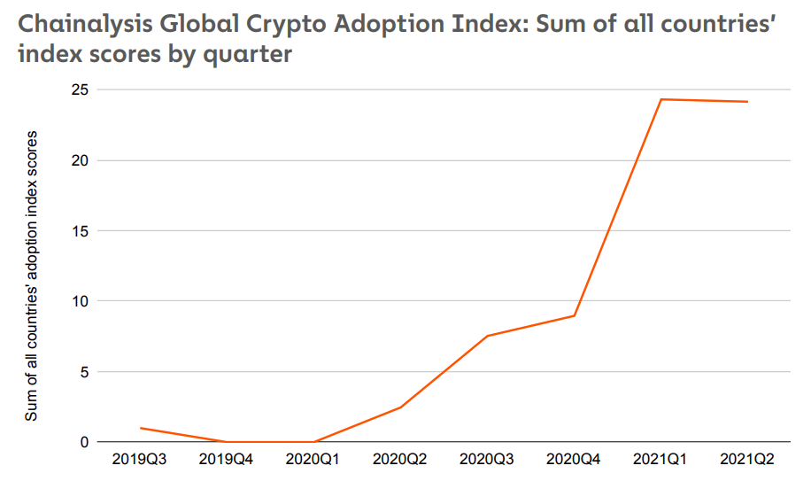 global crypto adoption index, calculated with the sum of all countries' index scores by quarter