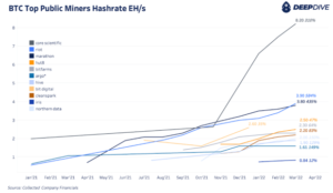 Public Bitcoin Miners Are Increasing Hash Rates, BTC Holdings PlatoAiStream Data Intelligence. Vertical Search. Ai.
