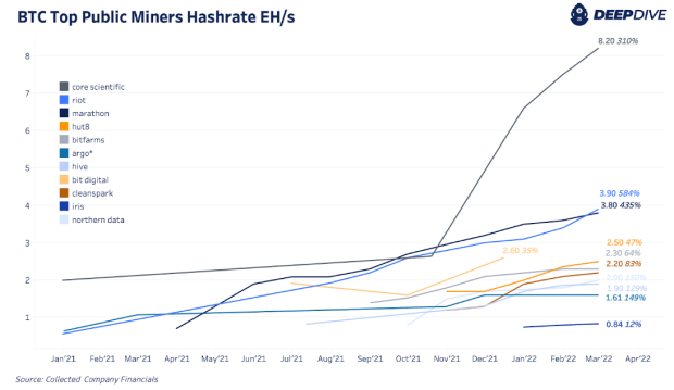 Public Bitcoin Miners Are Increasing Hash Rates, BTC Holdings PlatoBlockchain Data Intelligence. Vertical Search. Ai.