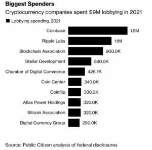 Report: Crypto lobbying activities bloomed in 2021 PlatoBlockchain Data Intelligence. Vertical Search. Ai.