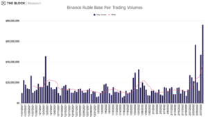 Ruble trading pair volumes surge on Binance after Russia’s invasion of Ukraine PlatoBlockchain Data Intelligence. Vertical Search. Ai.