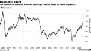 Russian Ruble Tanks, Oil Prices Soar on EU and US Embargo Talks PlatoBlockchain Data Intelligence. Vertical Search. Ai.