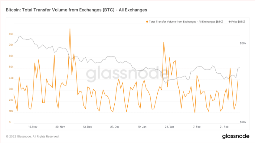dane glassnode dotyczące bitcoinów opuszczających giełdy