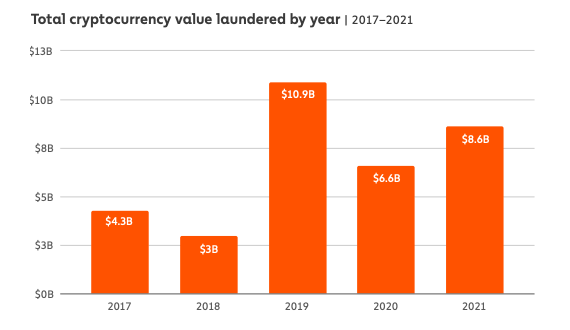 The Crypto Crime Series: Money laundering underpins all forms of cryptocurrency crime highest-grossing PlatoBlockchain Data Intelligence. Vertical Search. Ai.