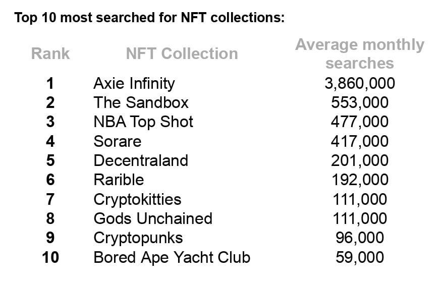 Το πιο δημοφιλές NFT λαμβάνει 3.86 εκατομμύρια αναζητήσεις το μήνα PlatoBlockchain Data Intelligence. Κάθετη αναζήτηση. Ολα συμπεριλαμβάνονται.