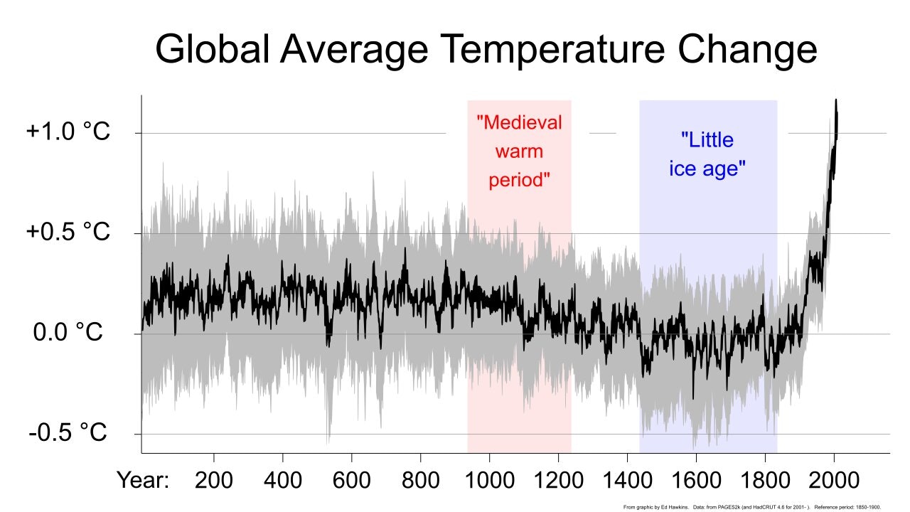 پچھلے 2,000 سالوں میں عالمی اوسط درجہ حرارت کی تبدیلی کو ظاہر کرنے والا ایک لائن گراف۔
